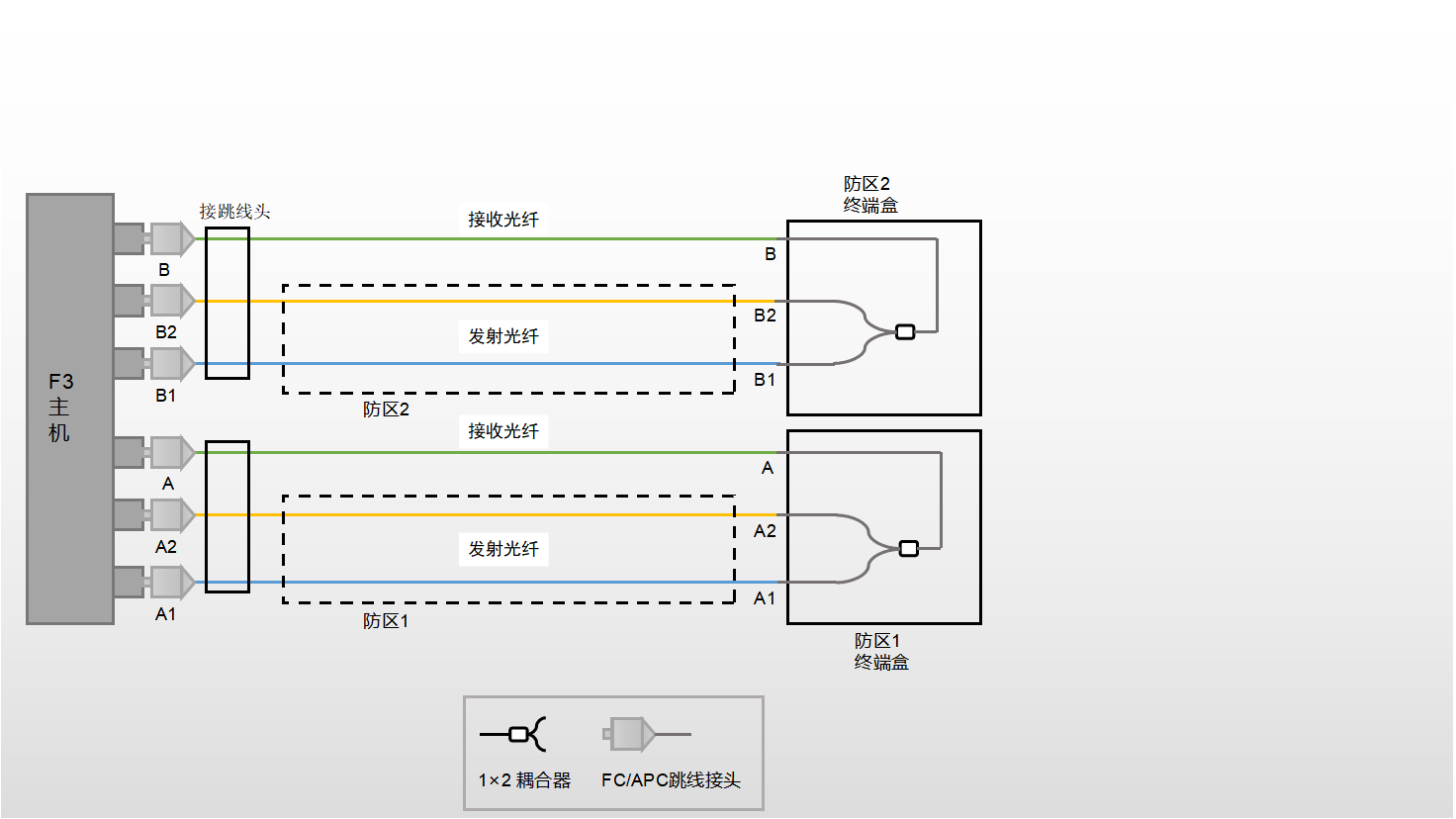 F3光纤接线示意图