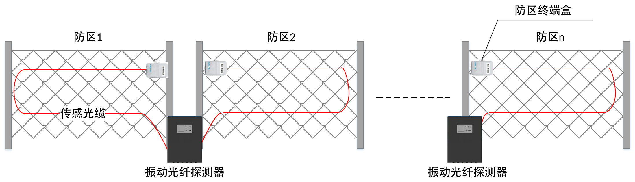 F3前端传感光缆与防区终端盒系统结构